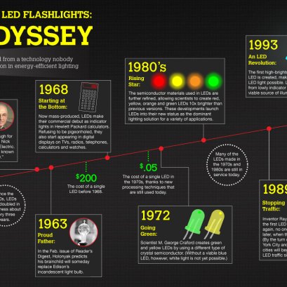 ประวัติความเป็นมาของ LED